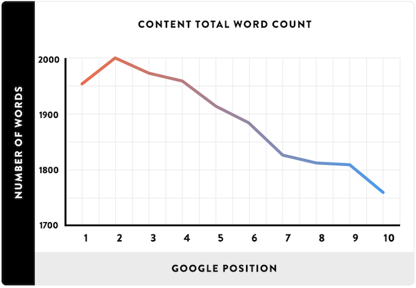 內(nèi)容長(zhǎng)度與谷歌排名的關(guān)系