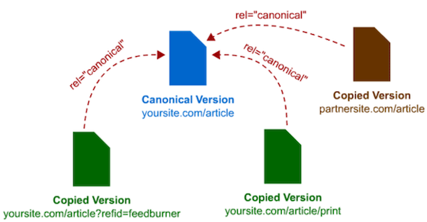 canonical標簽的作用