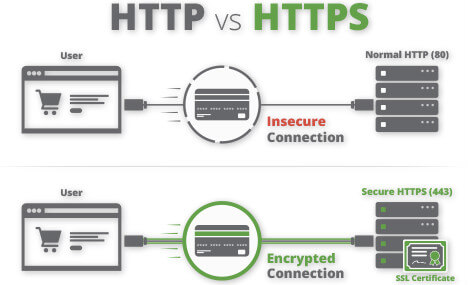 HTTP與HTTPS的區(qū)別