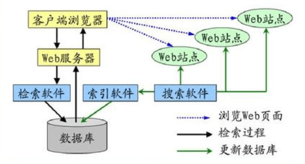 搜索引擎工作方式