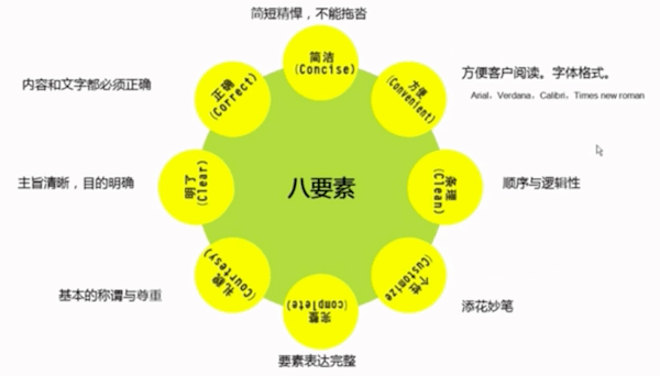 外貿(mào)開發(fā)信格式的8大要素