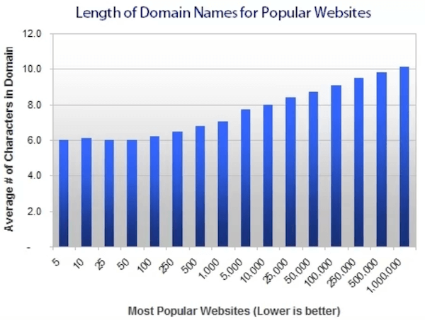 網(wǎng)站流行度與域名長(zhǎng)度的關(guān)系