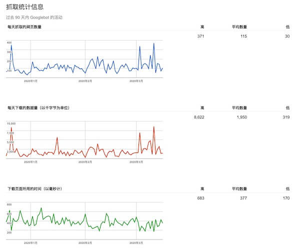 Google抓取統(tǒng)計信息