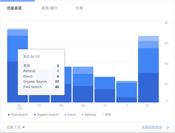 流量規(guī)模以及來(lái)源渠道