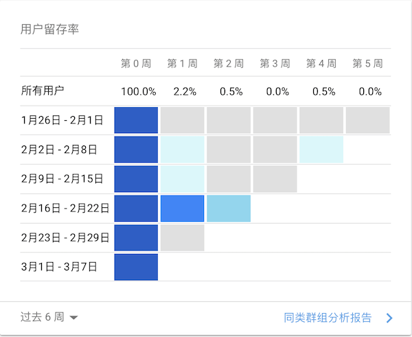 用戶黏性