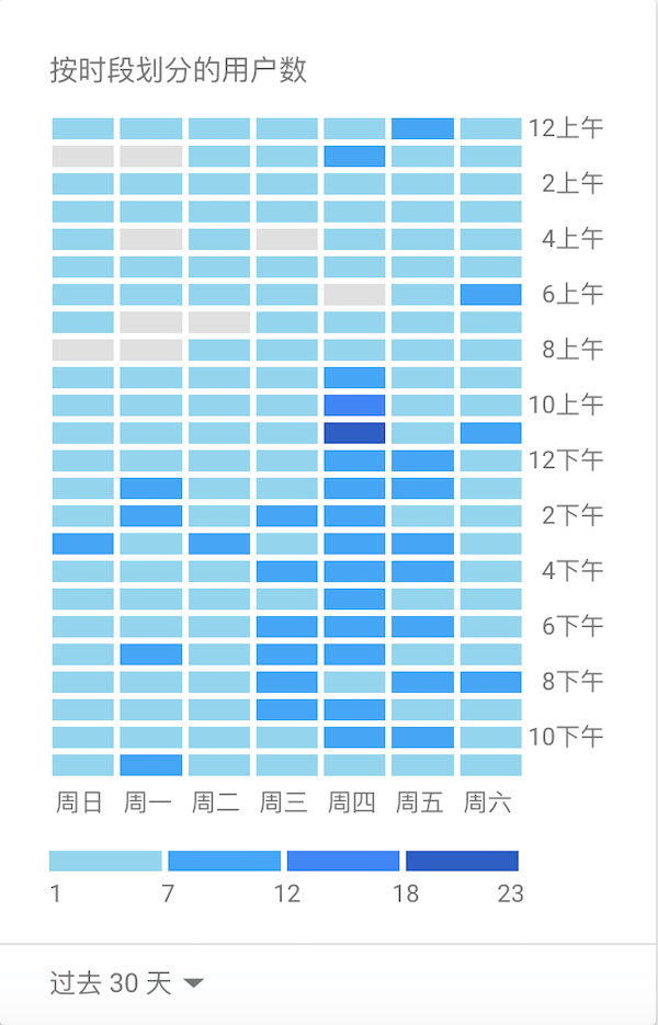 用戶訪問(wèn)的時(shí)間段