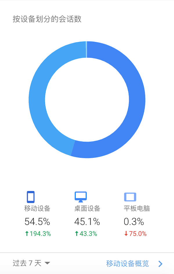 訪問(wèn)設(shè)備