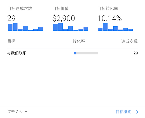 目標(biāo)達(dá)成情況統(tǒng)計(jì)