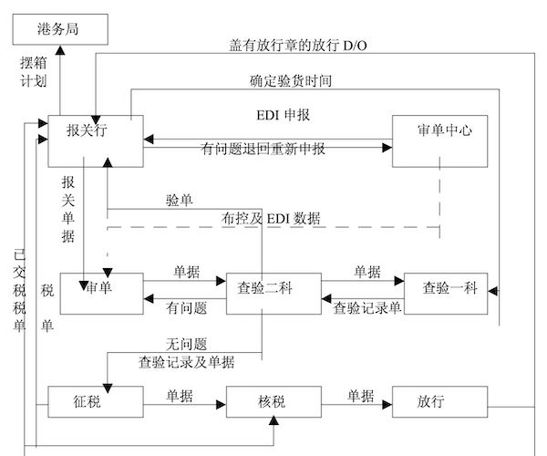 清關(guān)流程