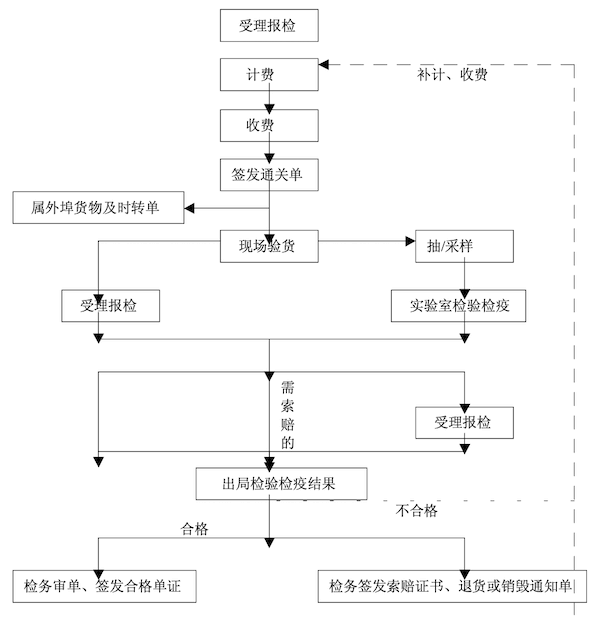 商檢流程