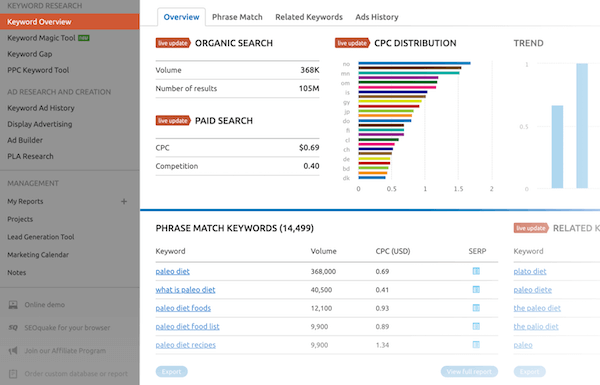 semrush 關(guān)鍵詞概覽