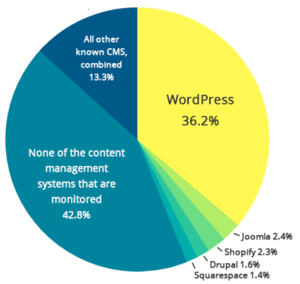 WordPress的市場份額