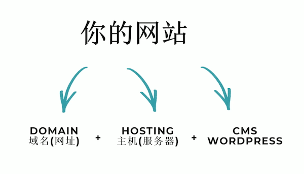 網(wǎng)站的組成部分