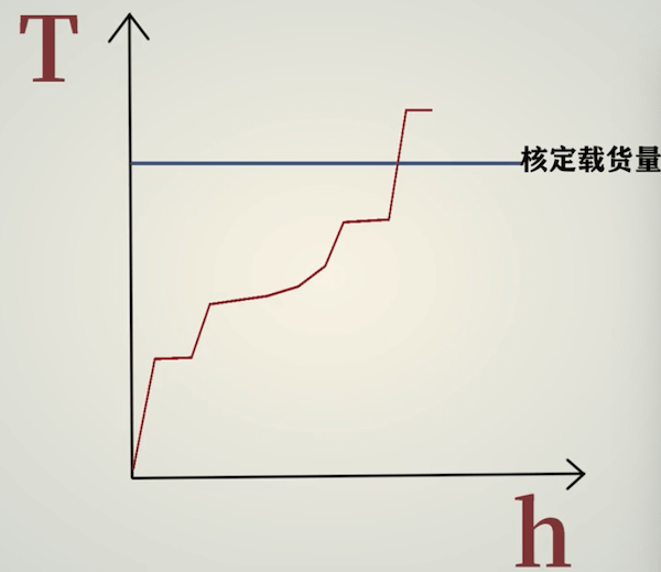 超出核定載貨量