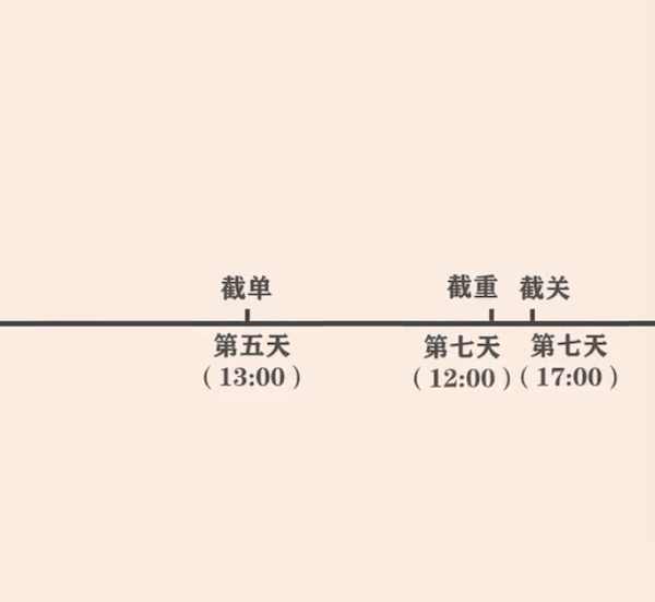 截關、截港（截重柜）、截單時間流程