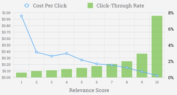 廣告質(zhì)量得分和點(diǎn)擊費(fèi)用、點(diǎn)擊率的關(guān)系