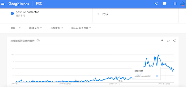 posture corrector的搜索趨勢(shì)