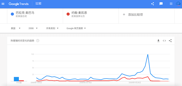 巴拉克·奧巴馬 Vs. 約翰·麥凱恩