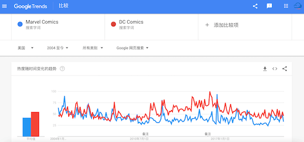 谷歌搜索熱度指數(shù)對(duì)比