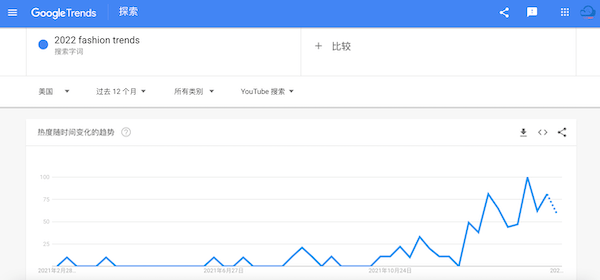 搜索指數(shù)變化