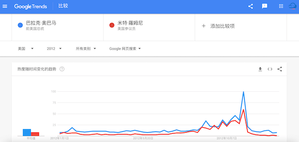 巴拉克·奧巴馬 Vs. 米特·羅姆尼