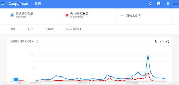 唐納德·特朗普 Vs. 希拉里·克林頓