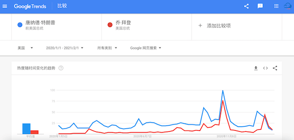 唐納德·特朗普 Vs. 喬·拜登