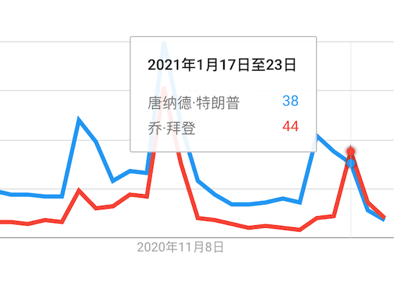 谷歌搜索熱度指數(shù)