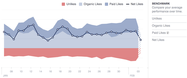 “Net Likes”圖表