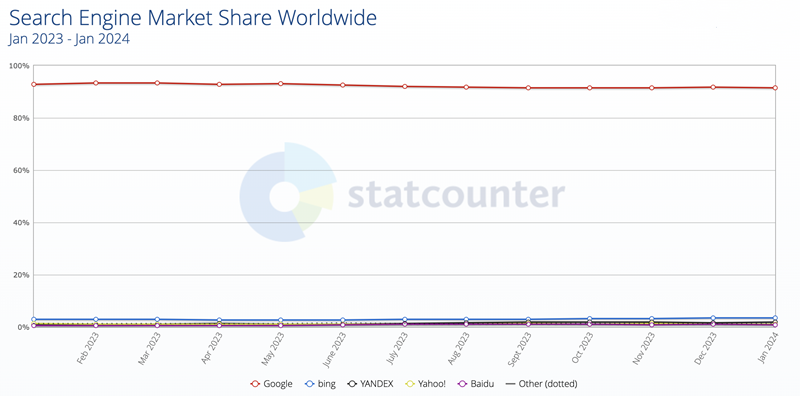 2023到2024全球搜索引擎市場占比