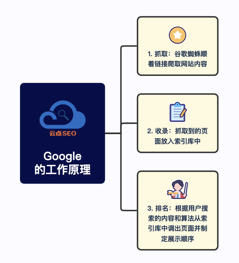 Google的工作原理