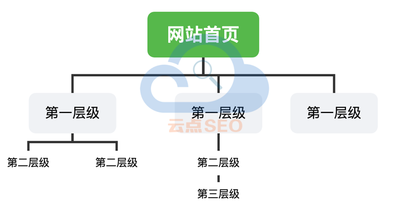 理想的網(wǎng)站層級(jí)結(jié)構(gòu)