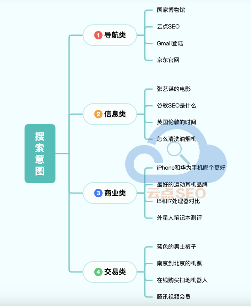 搜索意圖的類型和例子