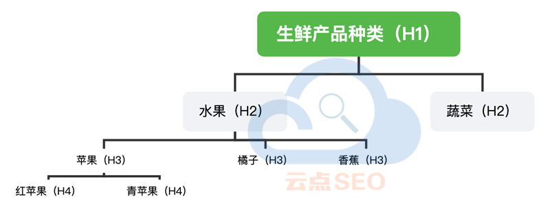 H標(biāo)題的正確用法