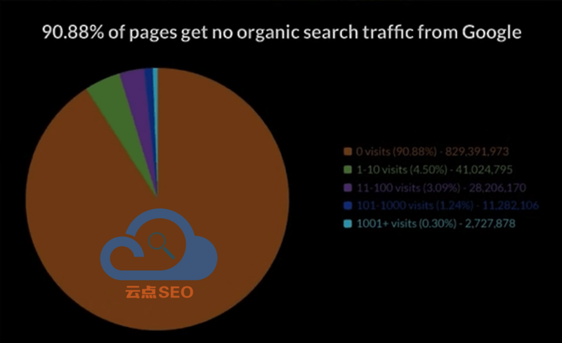 超過9成的網(wǎng)站無法從Google獲取流量
