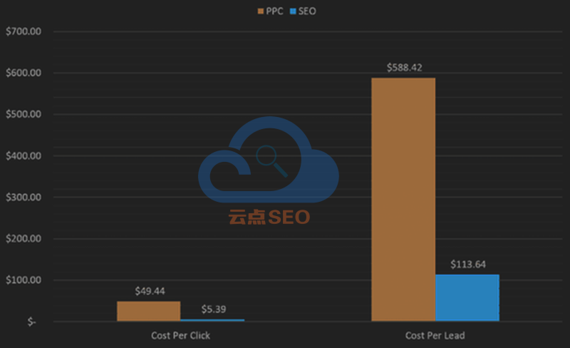 PPC和SEO的消耗對比