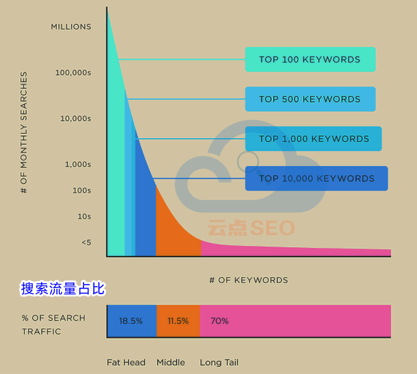 大部分搜索量來(lái)源于長(zhǎng)尾詞