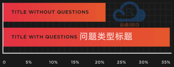 問(wèn)題類的標(biāo)題更容易獲得點(diǎn)擊