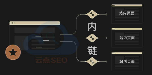 內(nèi)鏈接圖示