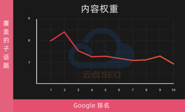 內(nèi)容子話題數(shù)量與排名的關(guān)系
