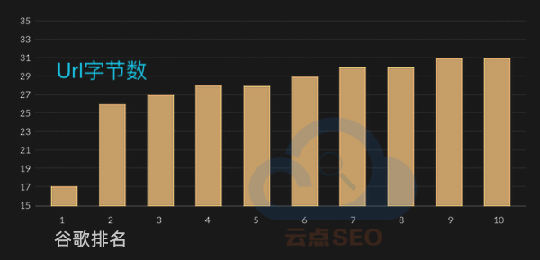 Url長(zhǎng)度與排名的關(guān)系