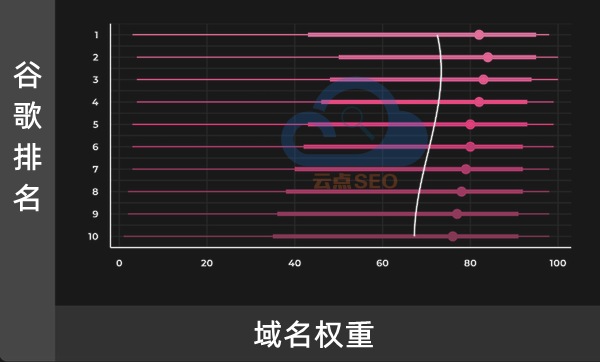 域名權(quán)重和排名的關(guān)系圖譜