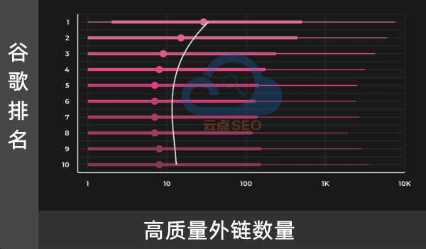 外鏈數(shù)量和谷歌排名的關(guān)系圖譜