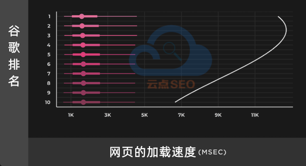 加載速度和排名的關(guān)系圖譜