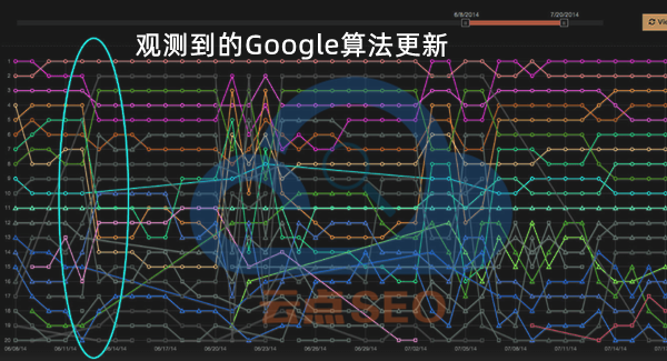 觀測到的Google算法更新