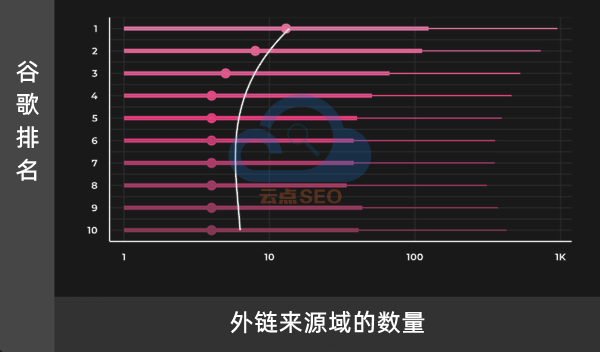 外鏈來源域數(shù)量和排名的關(guān)系圖譜