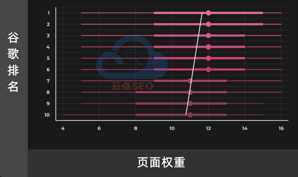 頁面權(quán)重和谷歌排名的關(guān)系圖譜