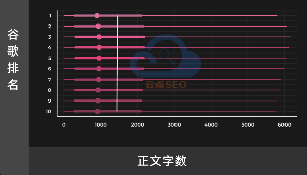 正文字數(shù)和排名的關(guān)系測試