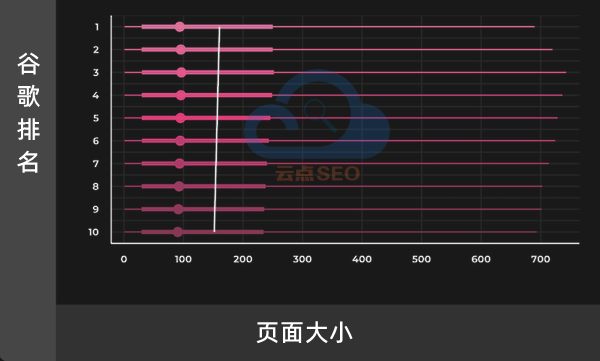 頁面大小和排名的關(guān)系測試