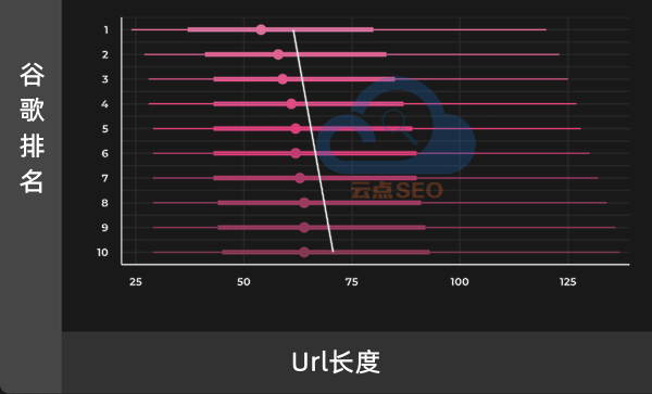 URL長度和谷歌排名的關(guān)系圖譜